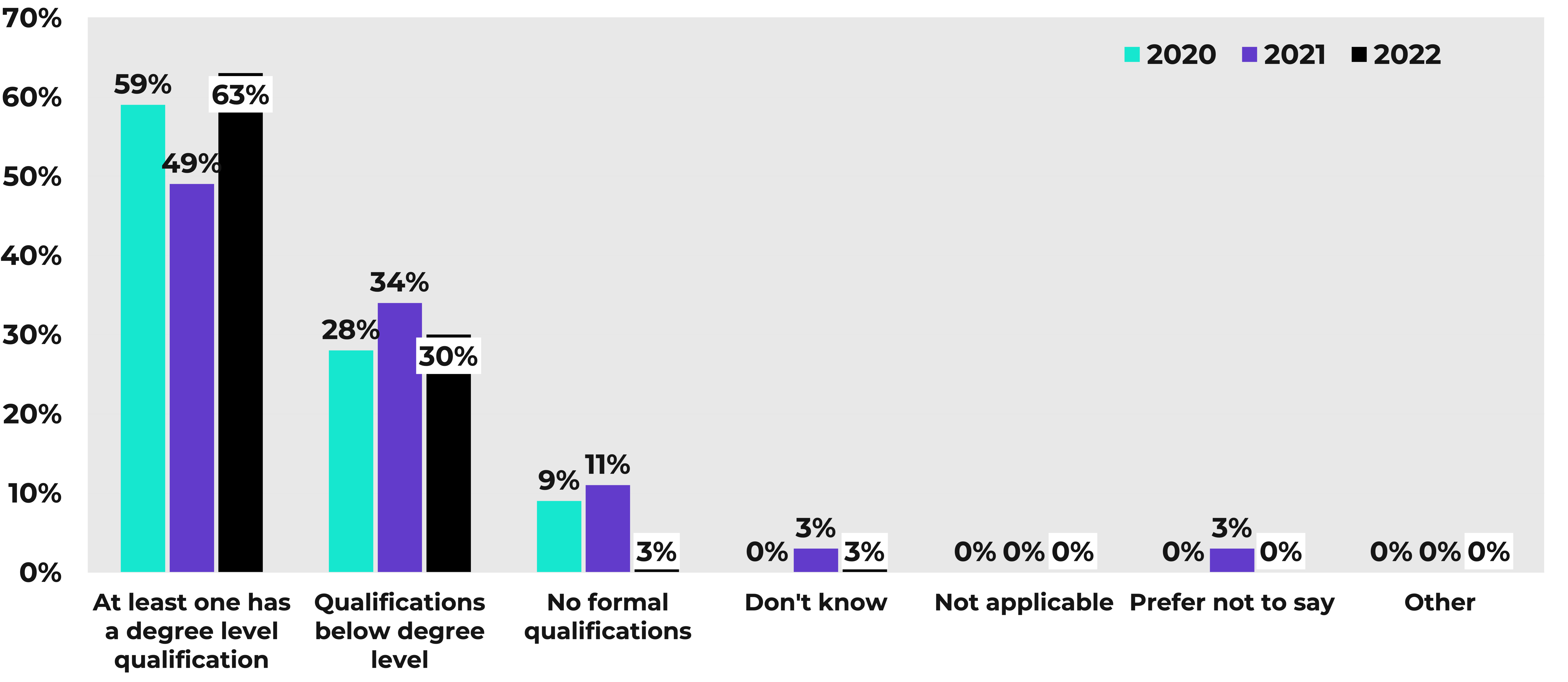 A bar chart displaying the highest level of qualification achieved by the parent(s) or guardian(s) the Youth Music team by the time they were 18, reflecting data from 2017 to 2022.